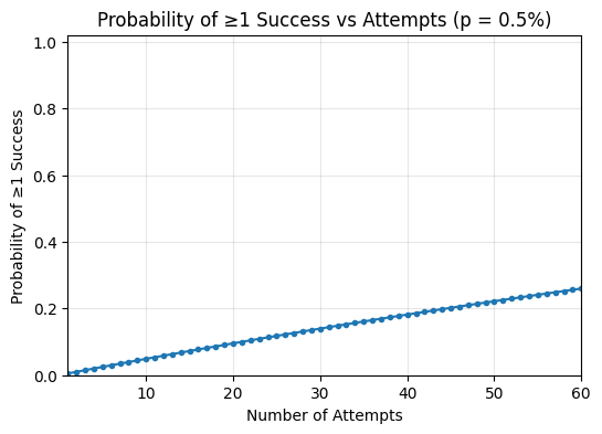 Probability of at least one success vs attempts (p = 0.5%)