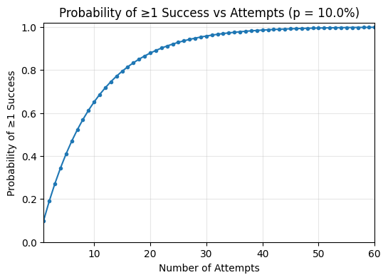 Probability of at least one success vs attempts (p = 10%)