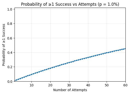 Probability of at least one success vs attempts (p = 1%)