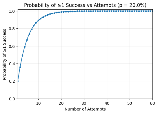 Probability of at least one success vs attempts (p = 20%)