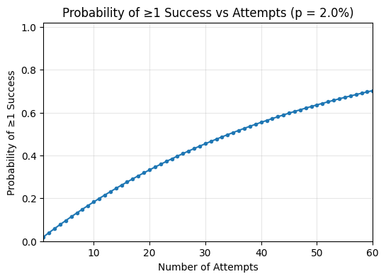 Probability of at least one success vs attempts (p = 2%)