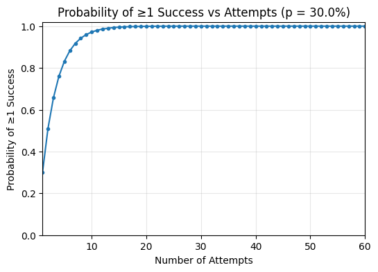 Probability of at least one success vs attempts (p = 30%)