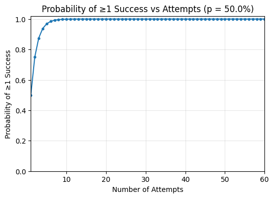 Probability of at least one success vs attempts (p = 50%)