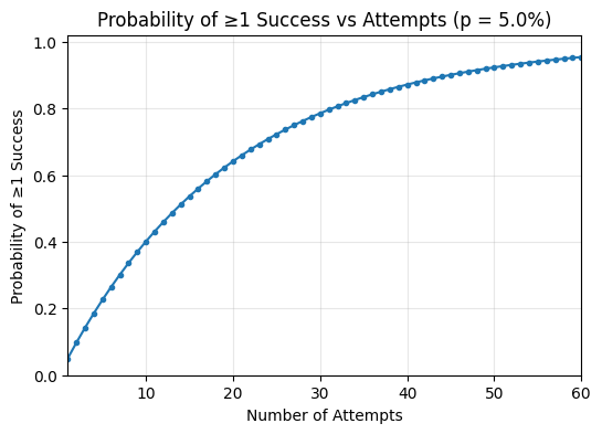 Probability of at least one success vs attempts (p = 5%)